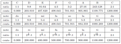 Pitagoras, just, equal.png